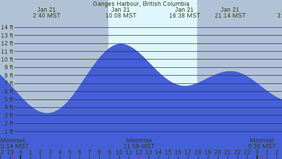 PNG Tide Plot