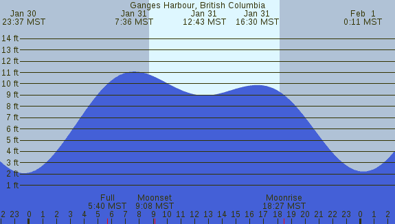 PNG Tide Plot