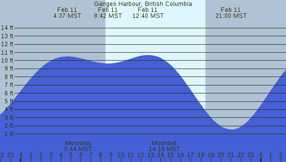 PNG Tide Plot