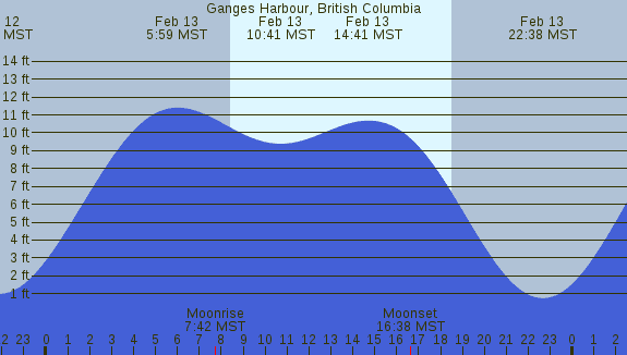 PNG Tide Plot