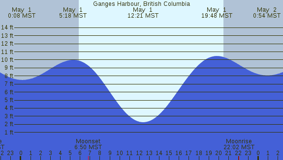 PNG Tide Plot