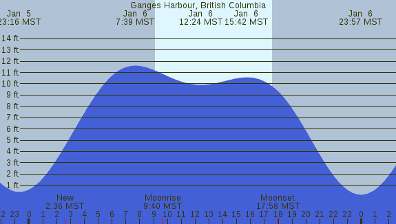 PNG Tide Plot