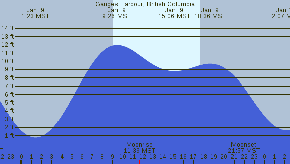 PNG Tide Plot