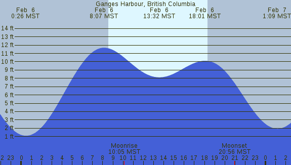 PNG Tide Plot