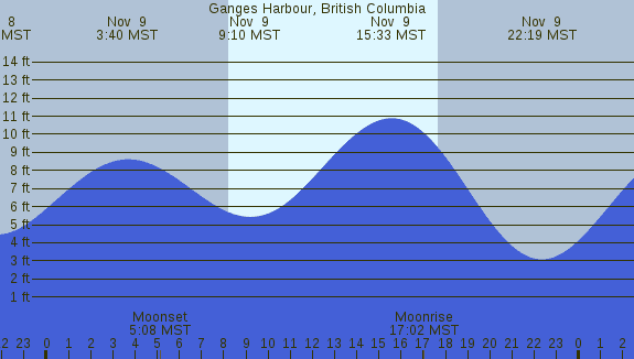 PNG Tide Plot