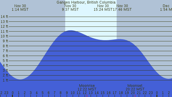 PNG Tide Plot