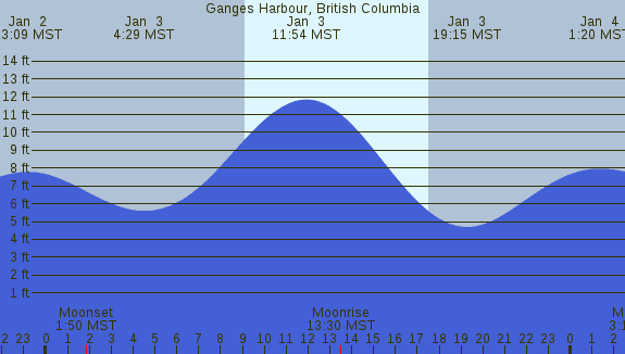 PNG Tide Plot