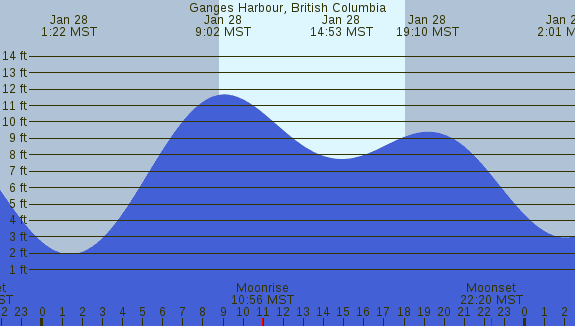 PNG Tide Plot