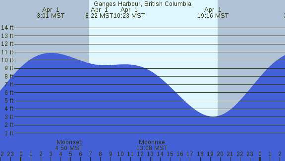 PNG Tide Plot