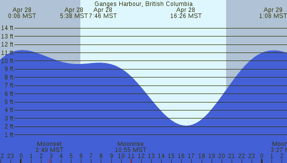 PNG Tide Plot