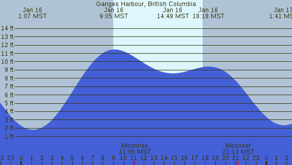 PNG Tide Plot