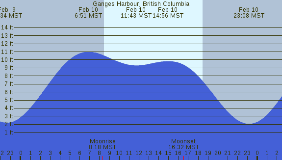 PNG Tide Plot