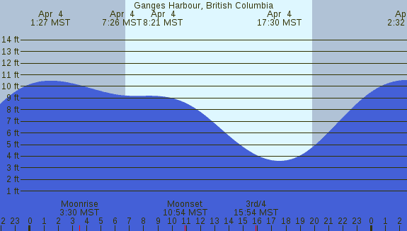PNG Tide Plot