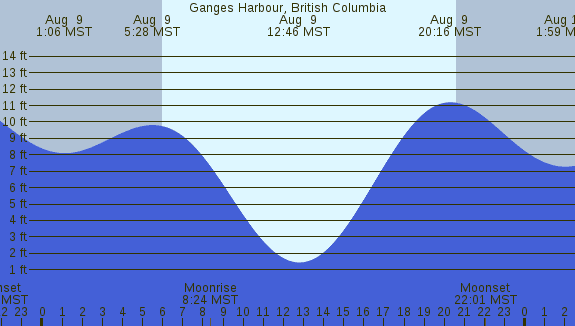 PNG Tide Plot