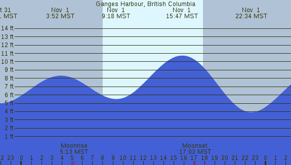 PNG Tide Plot