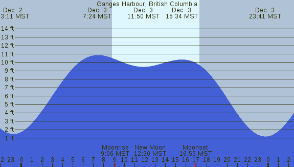 PNG Tide Plot