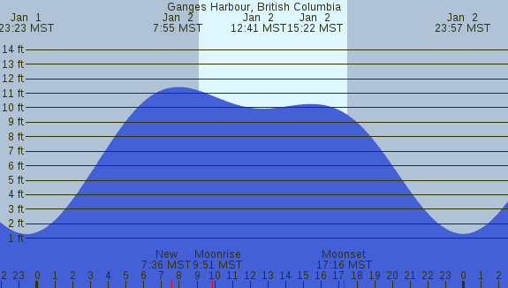 PNG Tide Plot