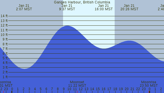 PNG Tide Plot