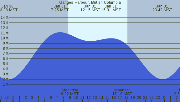 PNG Tide Plot