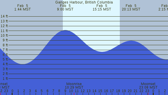 PNG Tide Plot