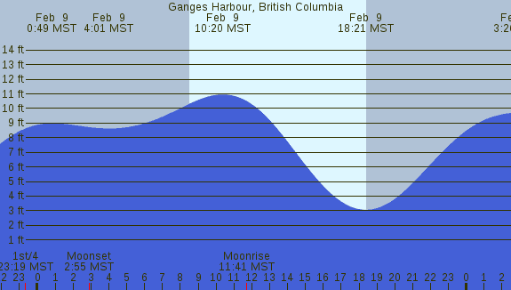 PNG Tide Plot