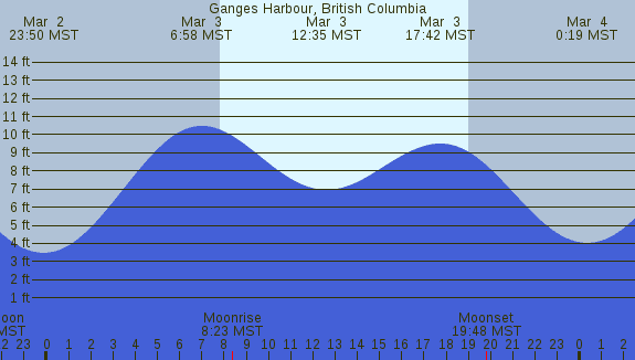 PNG Tide Plot
