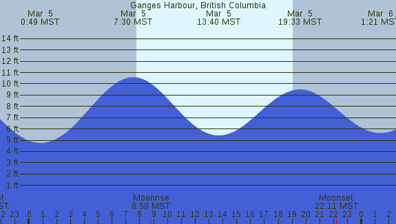 PNG Tide Plot