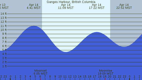 PNG Tide Plot