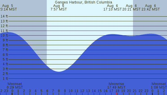 PNG Tide Plot