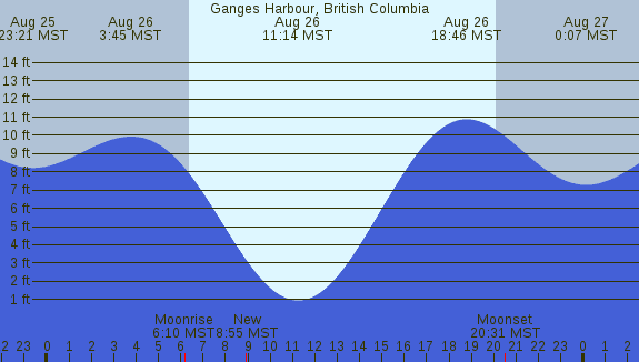 PNG Tide Plot