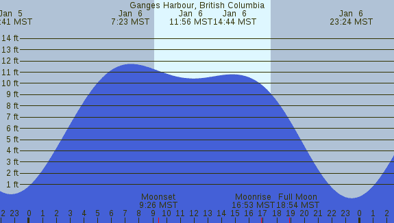 PNG Tide Plot