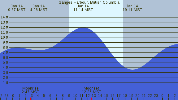PNG Tide Plot