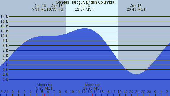 PNG Tide Plot
