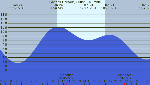 PNG Tide Plot