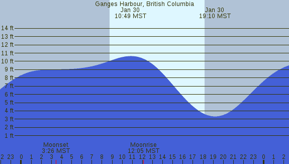 PNG Tide Plot