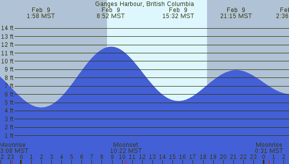 PNG Tide Plot