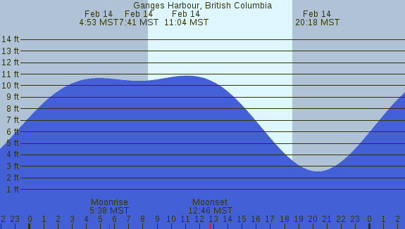 PNG Tide Plot