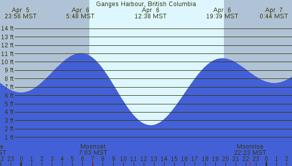 PNG Tide Plot