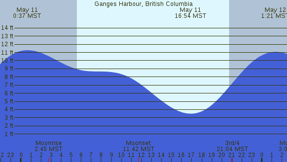 PNG Tide Plot