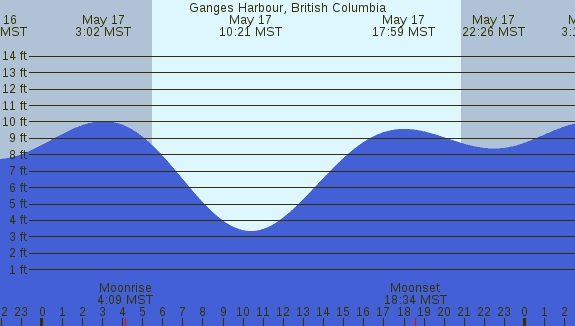 PNG Tide Plot
