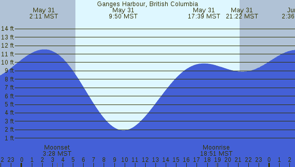 PNG Tide Plot