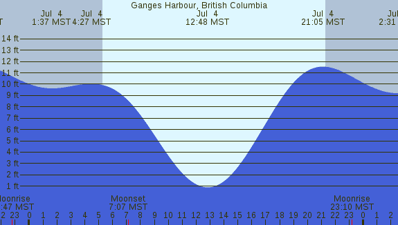 PNG Tide Plot