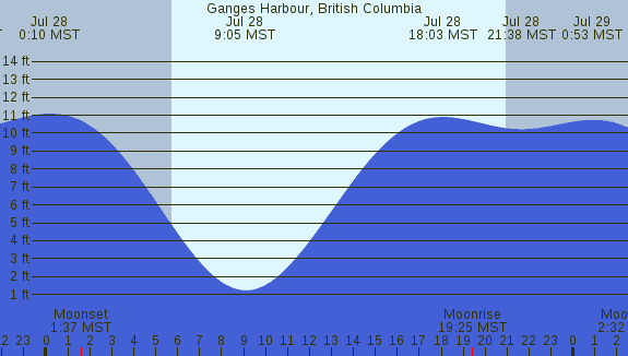 PNG Tide Plot