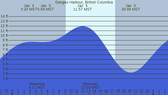 PNG Tide Plot
