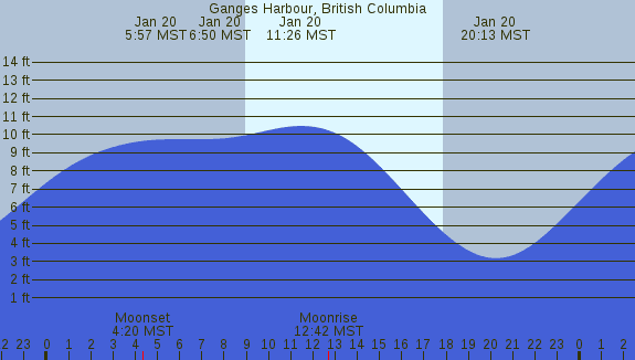 PNG Tide Plot