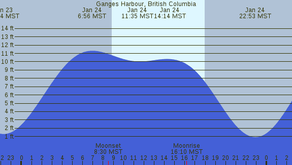 PNG Tide Plot