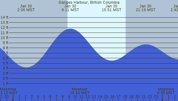 PNG Tide Plot