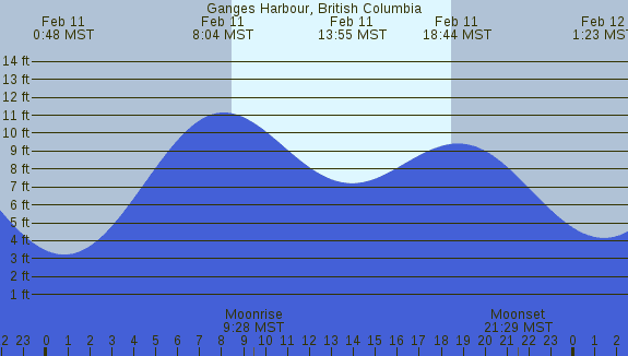 PNG Tide Plot