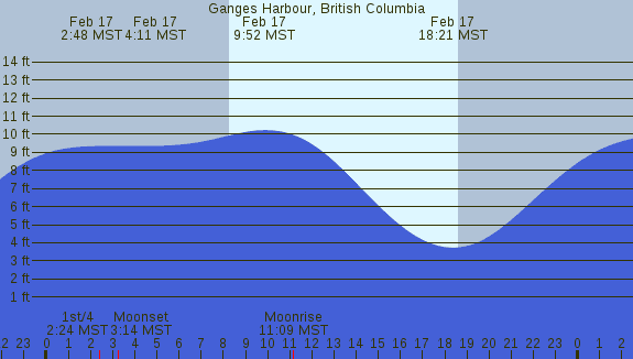 PNG Tide Plot