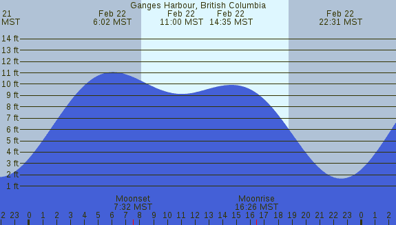 PNG Tide Plot